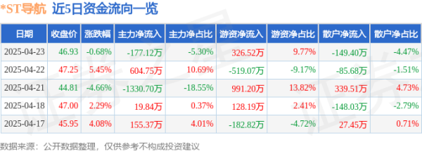 胜宇配资 股票行情快报：*ST导航（688282）4月23日主力资金净卖出177.12万元