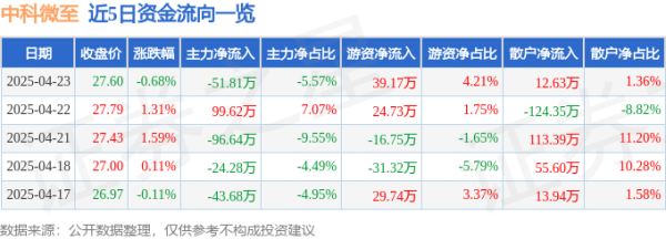 易云达配资 股票行情快报：中科微至（688211）4月23日主力资金净卖出51.81万元