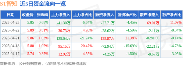 证配所配资 股票行情快报：ST智知（603869）4月23日主力资金净卖出41.30万元