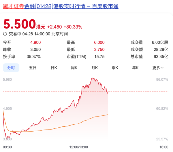 升融配资 耀才证券股价最高涨超95%