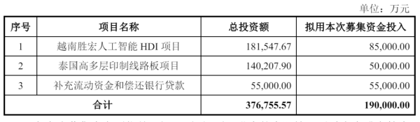富兴配资 胜宏科技冲刺港股：还拟定增19亿 控股股东刚套现17亿